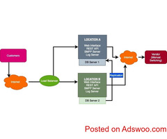 High Throughput, High Availability and Load Balancer