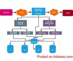 High Throughput, High Availability and Load Balancer