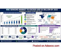 VOC Sensors Market to Exceed USD 9.6 Billion by 2033 with 13.4% CAGR